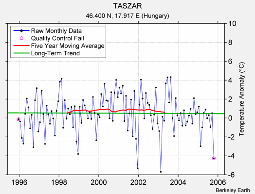 TASZAR Raw Mean Temperature