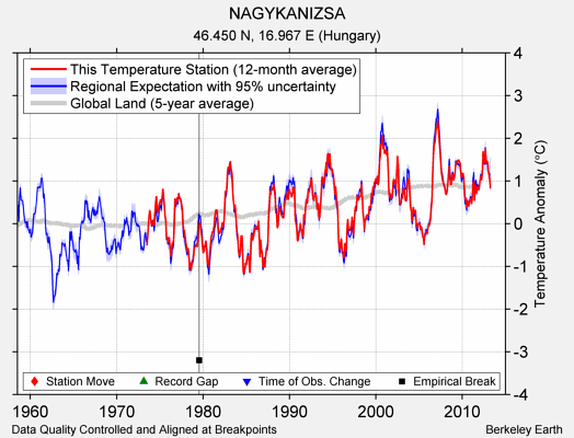 NAGYKANIZSA comparison to regional expectation