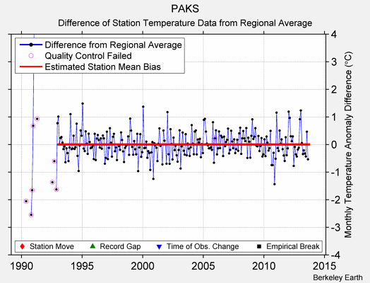 PAKS difference from regional expectation