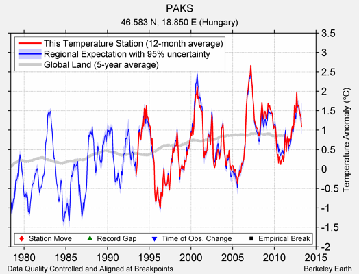 PAKS comparison to regional expectation