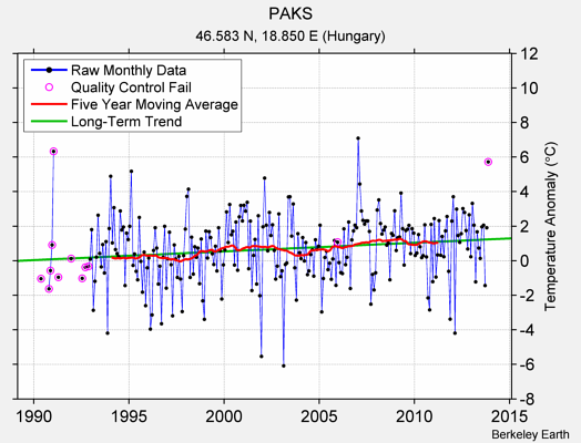 PAKS Raw Mean Temperature