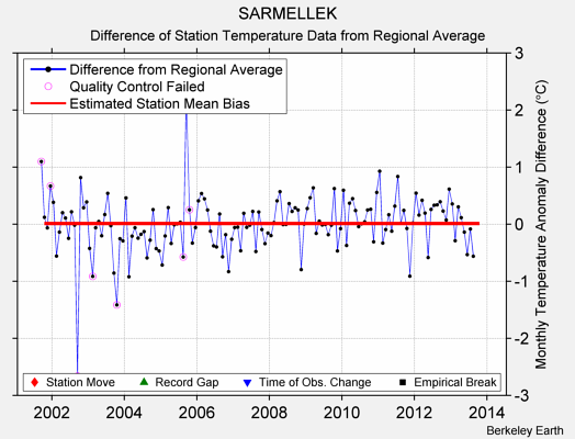 SARMELLEK difference from regional expectation