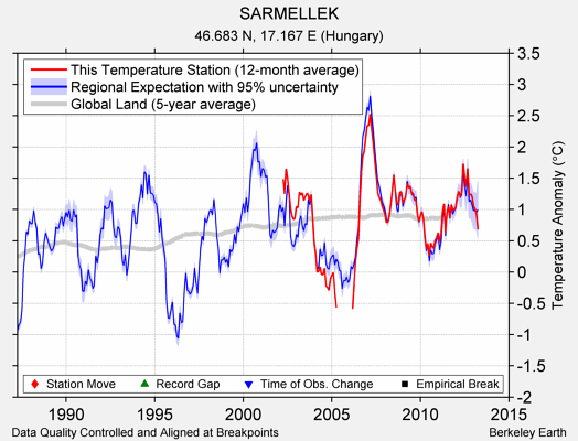 SARMELLEK comparison to regional expectation