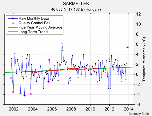 SARMELLEK Raw Mean Temperature