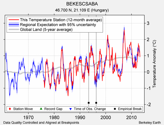 BEKESCSABA comparison to regional expectation