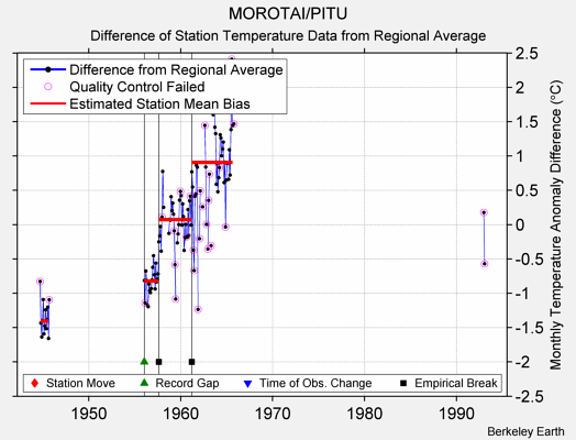 MOROTAI/PITU difference from regional expectation