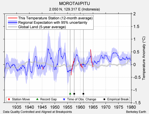 MOROTAI/PITU comparison to regional expectation