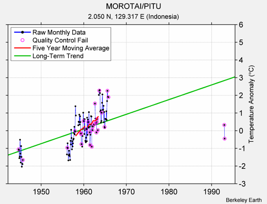 MOROTAI/PITU Raw Mean Temperature