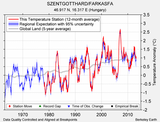 SZENTGOTTHARD/FARKASFA comparison to regional expectation