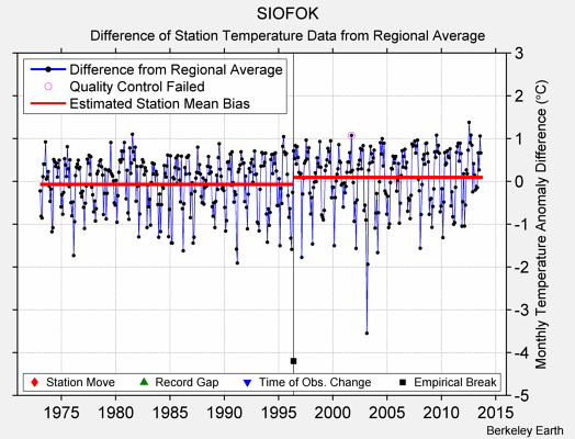 SIOFOK difference from regional expectation