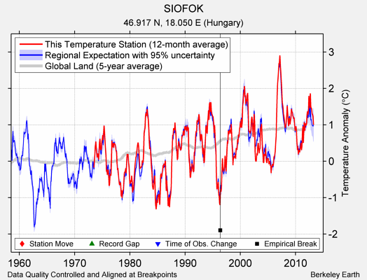 SIOFOK comparison to regional expectation