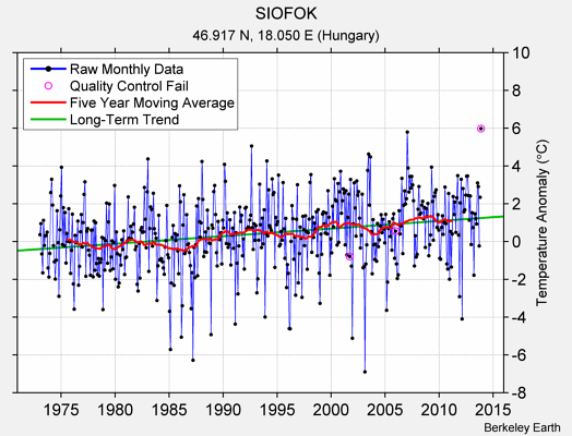 SIOFOK Raw Mean Temperature