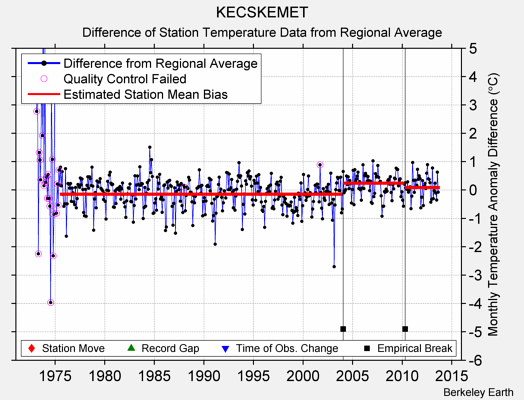 KECSKEMET difference from regional expectation