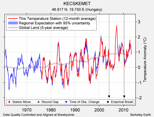 KECSKEMET comparison to regional expectation