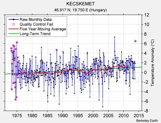 KECSKEMET Raw Mean Temperature