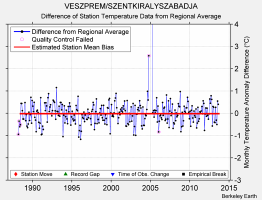 VESZPREM/SZENTKIRALYSZABADJA difference from regional expectation