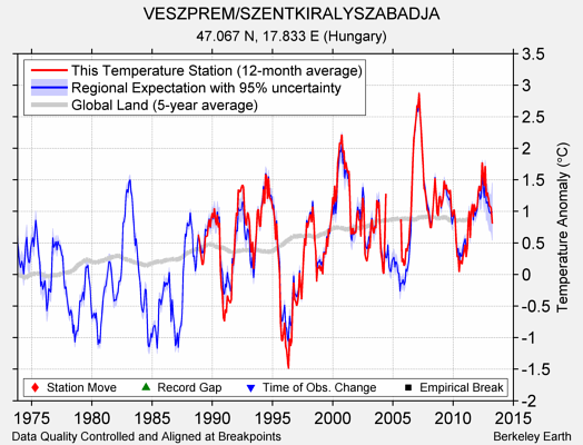 VESZPREM/SZENTKIRALYSZABADJA comparison to regional expectation