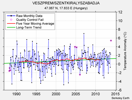 VESZPREM/SZENTKIRALYSZABADJA Raw Mean Temperature