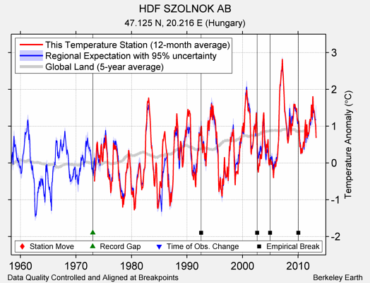 HDF SZOLNOK AB comparison to regional expectation