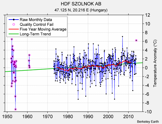 HDF SZOLNOK AB Raw Mean Temperature