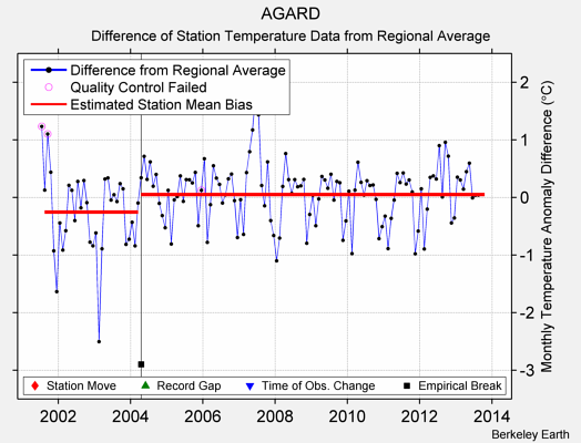 AGARD difference from regional expectation