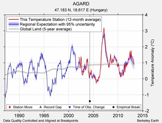 AGARD comparison to regional expectation