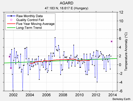 AGARD Raw Mean Temperature