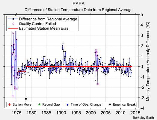 PAPA difference from regional expectation