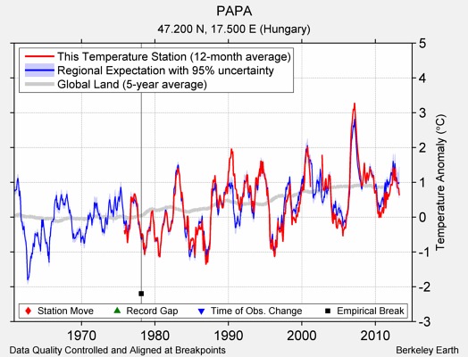 PAPA comparison to regional expectation