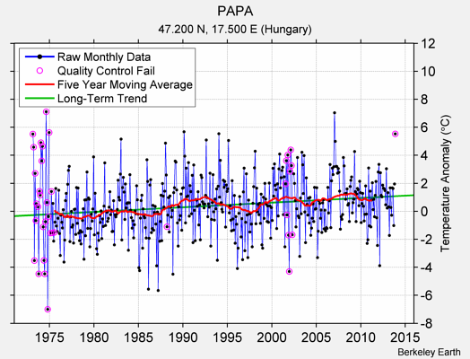 PAPA Raw Mean Temperature