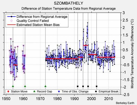 SZOMBATHELY difference from regional expectation