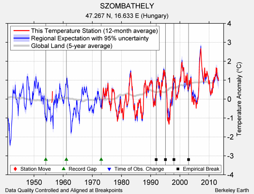 SZOMBATHELY comparison to regional expectation