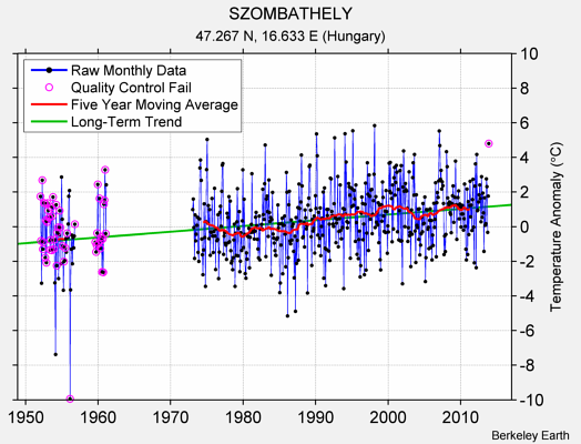 SZOMBATHELY Raw Mean Temperature