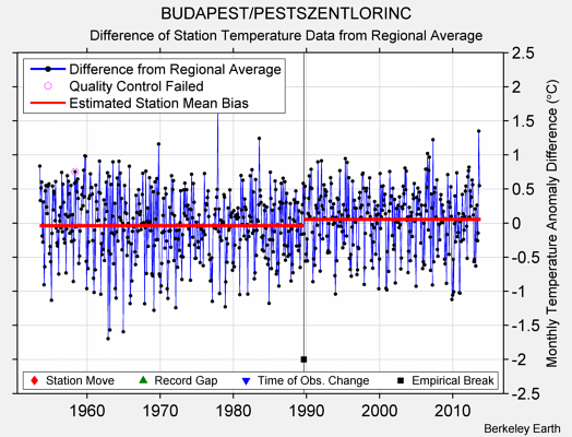 BUDAPEST/PESTSZENTLORINC difference from regional expectation