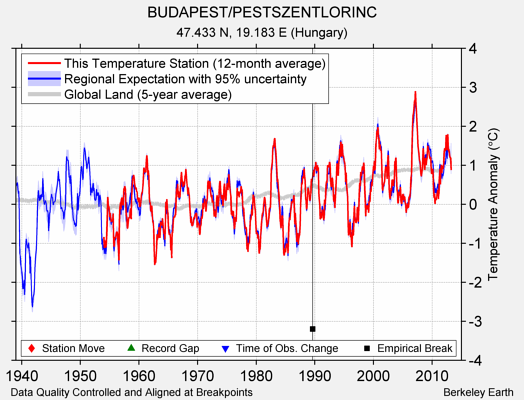 BUDAPEST/PESTSZENTLORINC comparison to regional expectation