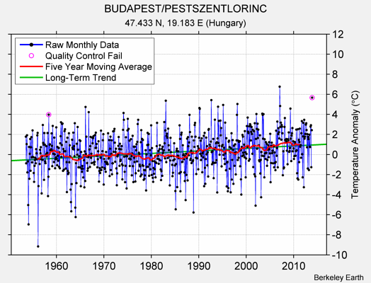 BUDAPEST/PESTSZENTLORINC Raw Mean Temperature