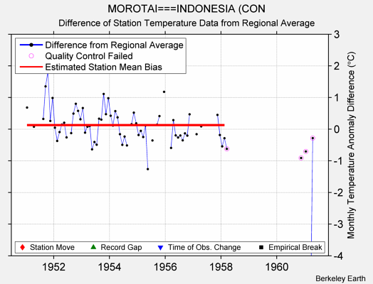 MOROTAI===INDONESIA (CON difference from regional expectation