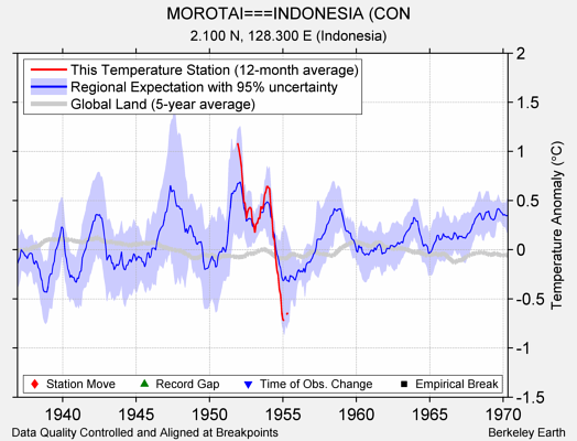 MOROTAI===INDONESIA (CON comparison to regional expectation