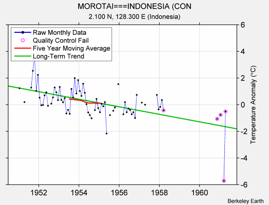 MOROTAI===INDONESIA (CON Raw Mean Temperature