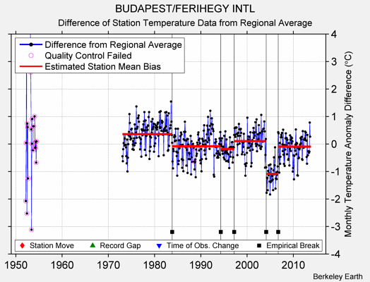 BUDAPEST/FERIHEGY INTL difference from regional expectation