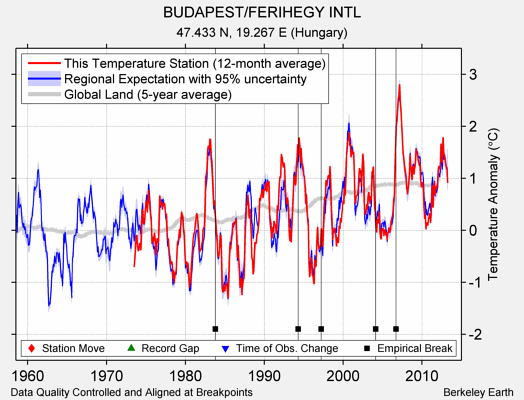 BUDAPEST/FERIHEGY INTL comparison to regional expectation