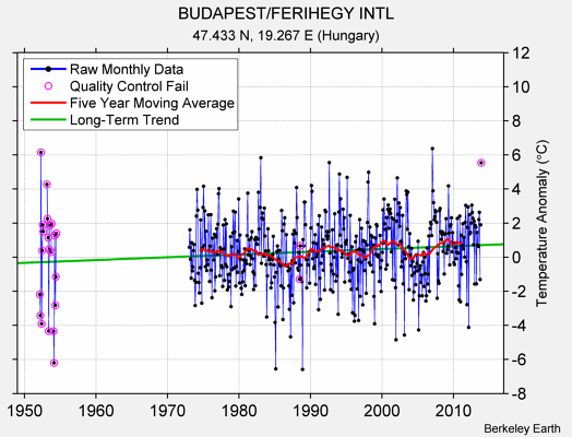 BUDAPEST/FERIHEGY INTL Raw Mean Temperature