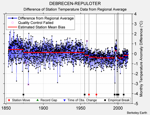 DEBRECEN-REPULOTER difference from regional expectation