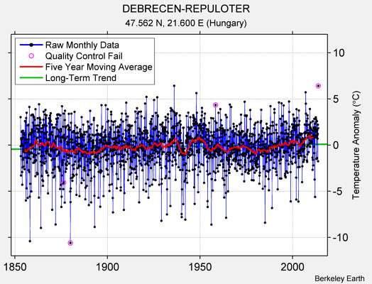 DEBRECEN-REPULOTER Raw Mean Temperature