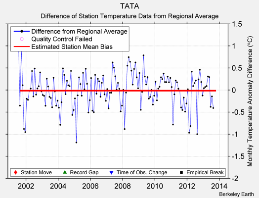 TATA difference from regional expectation