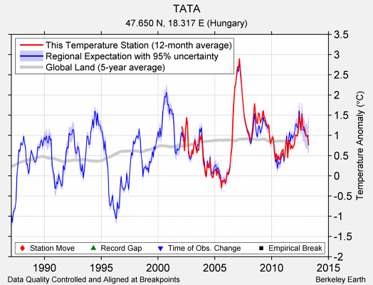 TATA comparison to regional expectation