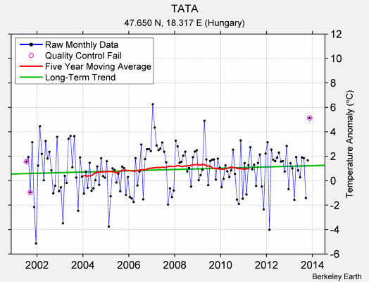 TATA Raw Mean Temperature