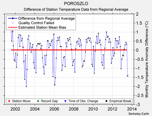 POROSZLO difference from regional expectation