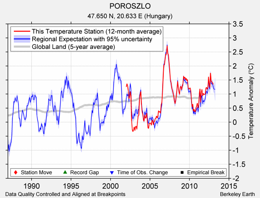 POROSZLO comparison to regional expectation