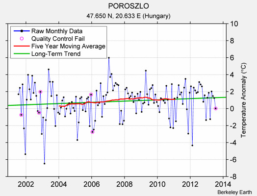 POROSZLO Raw Mean Temperature